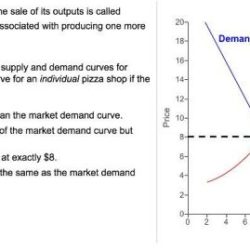 Shifting supply and demand worksheet